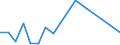 Flow: Exports / Measure: Values / Partner Country: World / Reporting Country: Latvia