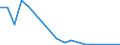 Flow: Exports / Measure: Values / Partner Country: World / Reporting Country: Lithuania