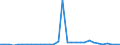 Flow: Exports / Measure: Values / Partner Country: World / Reporting Country: Belgium