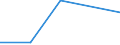 Flow: Exports / Measure: Values / Partner Country: World / Reporting Country: Estonia