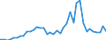 Handelsstrom: Exporte / Maßeinheit: Werte / Partnerland: World / Meldeland: Germany