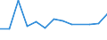 Flow: Exports / Measure: Values / Partner Country: Finland / Reporting Country: Australia