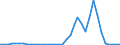 Handelsstrom: Exporte / Maßeinheit: Werte / Partnerland: World / Meldeland: Australia