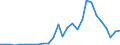 Handelsstrom: Exporte / Maßeinheit: Werte / Partnerland: World / Meldeland: Korea, Rep. of