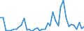 Handelsstrom: Exporte / Maßeinheit: Werte / Partnerland: World / Meldeland: Spain