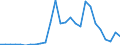 Handelsstrom: Exporte / Maßeinheit: Werte / Partnerland: World / Meldeland: Sweden