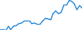 Handelsstrom: Exporte / Maßeinheit: Werte / Partnerland: World / Meldeland: Australia