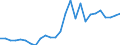 Handelsstrom: Exporte / Maßeinheit: Werte / Partnerland: World / Meldeland: Austria