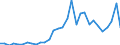 Handelsstrom: Exporte / Maßeinheit: Werte / Partnerland: World / Meldeland: Belgium