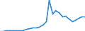 Handelsstrom: Exporte / Maßeinheit: Werte / Partnerland: World / Meldeland: Latvia