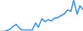 Handelsstrom: Exporte / Maßeinheit: Werte / Partnerland: World / Meldeland: Slovenia