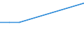 Flow: Exports / Measure: Values / Partner Country: World / Reporting Country: Lithuania