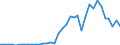 Handelsstrom: Exporte / Maßeinheit: Werte / Partnerland: World / Meldeland: Netherlands