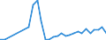 Flow: Exports / Measure: Values / Partner Country: World / Reporting Country: Portugal