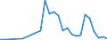 Flow: Exports / Measure: Values / Partner Country: World / Reporting Country: Slovenia