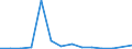 Flow: Exports / Measure: Values / Partner Country: World / Reporting Country: Australia