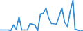 Flow: Exports / Measure: Values / Partner Country: World / Reporting Country: Australia