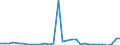 Flow: Exports / Measure: Values / Partner Country: World / Reporting Country: Czech Rep.