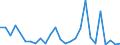 Flow: Exports / Measure: Values / Partner Country: World / Reporting Country: Denmark