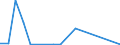 Flow: Exports / Measure: Values / Partner Country: World / Reporting Country: Estonia