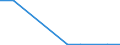 Flow: Exports / Measure: Values / Partner Country: World / Reporting Country: Latvia