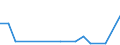 Flow: Exports / Measure: Values / Partner Country: World / Reporting Country: Luxembourg