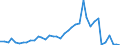 Flow: Exports / Measure: Values / Partner Country: World / Reporting Country: Netherlands