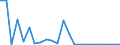 Flow: Exports / Measure: Values / Partner Country: World / Reporting Country: Slovenia