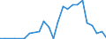 Flow: Exports / Measure: Values / Partner Country: World / Reporting Country: Estonia