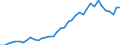 Flow: Exports / Measure: Values / Partner Country: World / Reporting Country: Germany