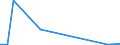 Flow: Exports / Measure: Values / Partner Country: World / Reporting Country: Iceland