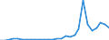 Flow: Exports / Measure: Values / Partner Country: World / Reporting Country: Korea, Rep. of