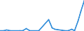 Flow: Exports / Measure: Values / Partner Country: World / Reporting Country: Latvia