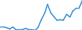 Flow: Exports / Measure: Values / Partner Country: World / Reporting Country: Lithuania