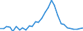 Flow: Exports / Measure: Values / Partner Country: World / Reporting Country: Slovenia