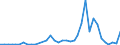 Handelsstrom: Exporte / Maßeinheit: Werte / Partnerland: World / Meldeland: Australia