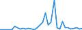 Handelsstrom: Exporte / Maßeinheit: Werte / Partnerland: World / Meldeland: Chile