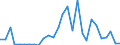 Flow: Exports / Measure: Values / Partner Country: World / Reporting Country: Estonia