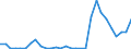 Flow: Exports / Measure: Values / Partner Country: World / Reporting Country: Latvia