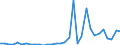 Flow: Exports / Measure: Values / Partner Country: World / Reporting Country: Poland