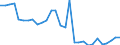 Flow: Exports / Measure: Values / Partner Country: World / Reporting Country: Slovenia