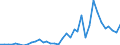 Handelsstrom: Exporte / Maßeinheit: Werte / Partnerland: World / Meldeland: Sweden