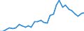 Flow: Exports / Measure: Values / Partner Country: World / Reporting Country: Belgium