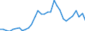 Flow: Exports / Measure: Values / Partner Country: World / Reporting Country: Czech Rep.