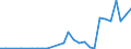 Flow: Exports / Measure: Values / Partner Country: World / Reporting Country: Estonia