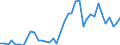 Flow: Exports / Measure: Values / Partner Country: World / Reporting Country: Germany