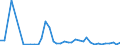 Flow: Exports / Measure: Values / Partner Country: World / Reporting Country: Greece