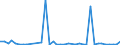 Flow: Exports / Measure: Values / Partner Country: World / Reporting Country: Ireland