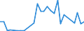 Flow: Exports / Measure: Values / Partner Country: World / Reporting Country: Latvia