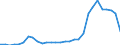 Flow: Exports / Measure: Values / Partner Country: World / Reporting Country: Lithuania